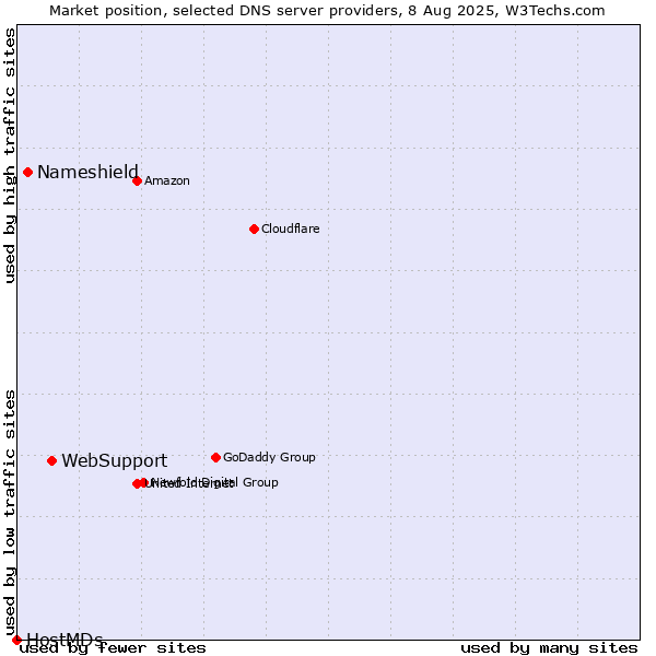 Market position of WebSupport vs. Nameshield vs. HostMDs