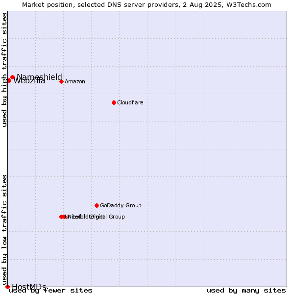 Market position of Nameshield vs. Webzilla vs. HostMDs