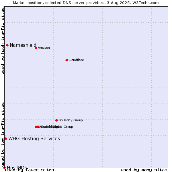 Market position of Nameshield vs. WHG Hosting Services vs. HostMDs
