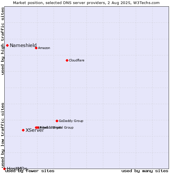 Market position of XServer vs. Nameshield vs. HostMDs