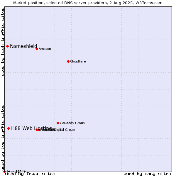 Market position of H88 Web Hosting vs. Nameshield vs. HostMDs
