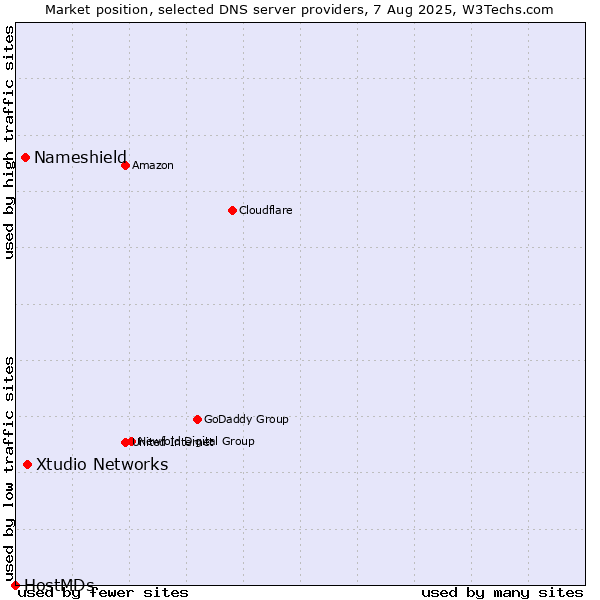 Market position of Xtudio Networks vs. Nameshield vs. HostMDs