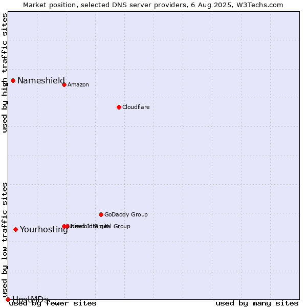 Market position of Yourhosting vs. Nameshield vs. HostMDs
