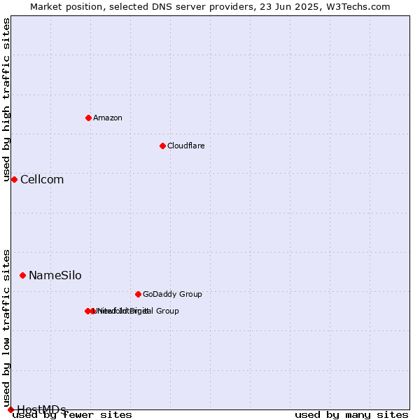 Market position of NameSilo vs. Cellcom vs. HostMDs
