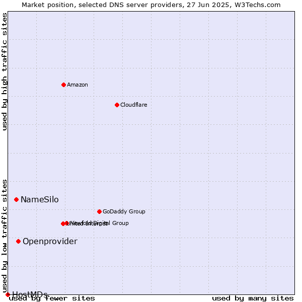 Market position of Openprovider vs. NameSilo vs. HostMDs