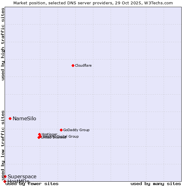 Market position of NameSilo vs. Superspace vs. HostMDs