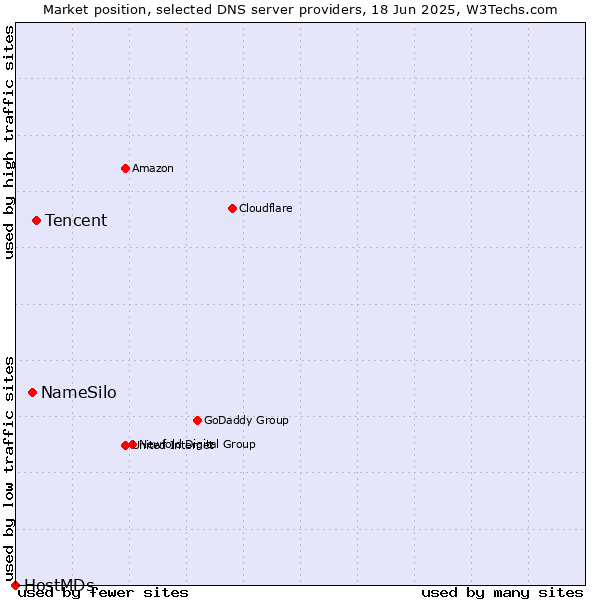 Market position of Tencent vs. NameSilo vs. HostMDs