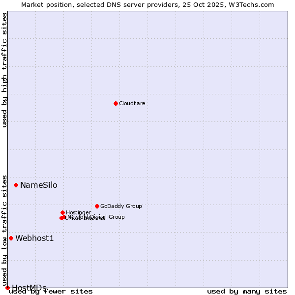 Market position of NameSilo vs. Webhost1 vs. HostMDs