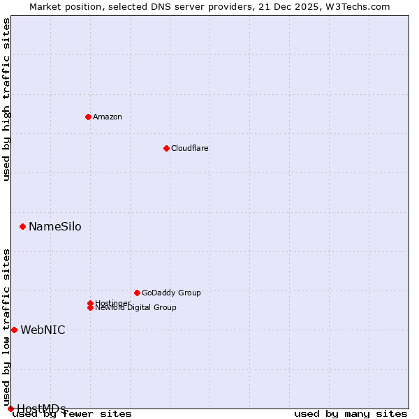 Market position of NameSilo vs. WebNIC vs. HostMDs