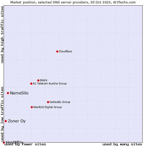 Market position of NameSilo vs. Zoner Oy vs. HostMDs