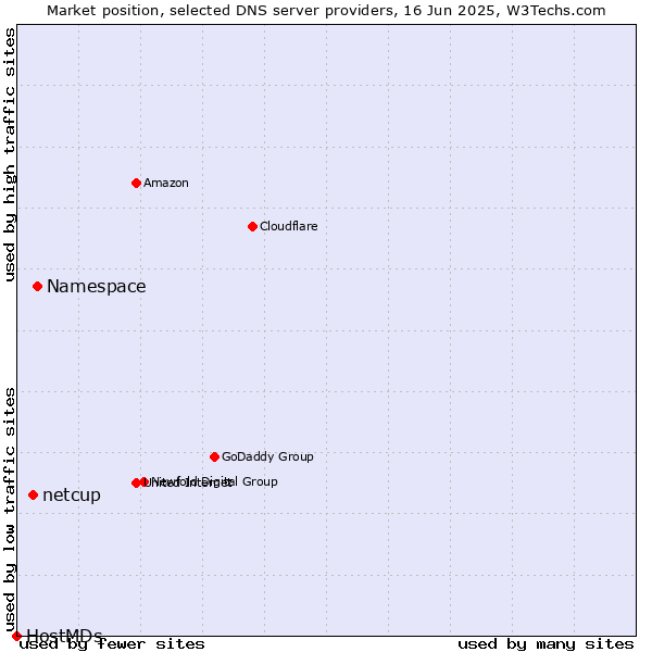 Market position of Namespace vs. netcup vs. HostMDs
