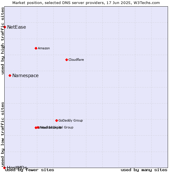 Market position of Namespace vs. NetEase vs. HostMDs