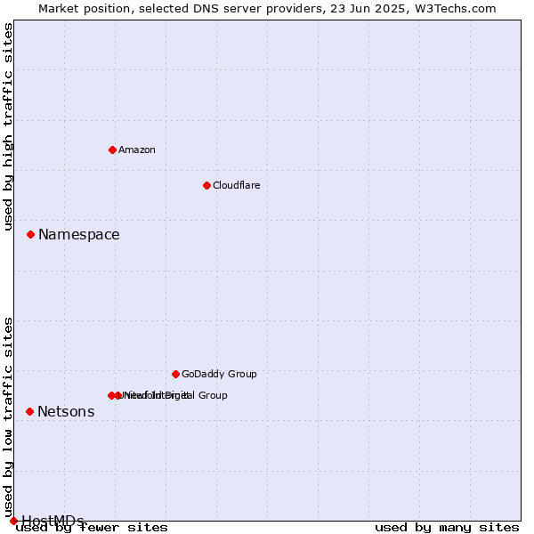 Market position of Namespace vs. Netsons vs. HostMDs
