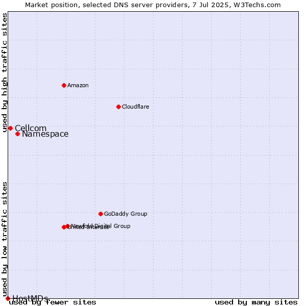 Market position of Namespace vs. Cellcom vs. HostMDs