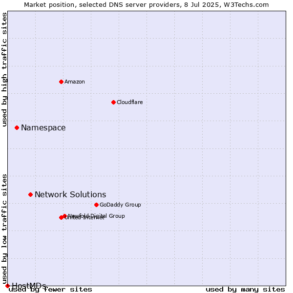 Market position of Network Solutions vs. Namespace vs. HostMDs