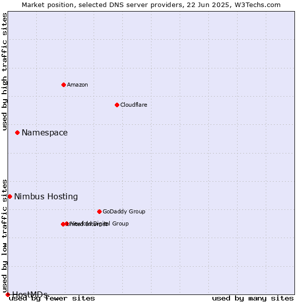 Market position of Namespace vs. Nimbus Hosting vs. HostMDs