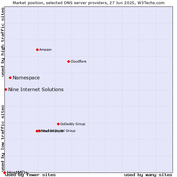 Market position of Namespace vs. Nine Internet Solutions vs. HostMDs