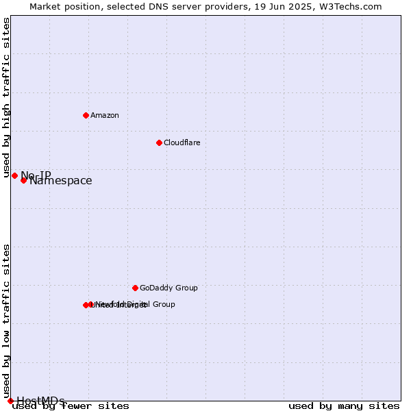 Market position of Namespace vs. No-IP vs. HostMDs