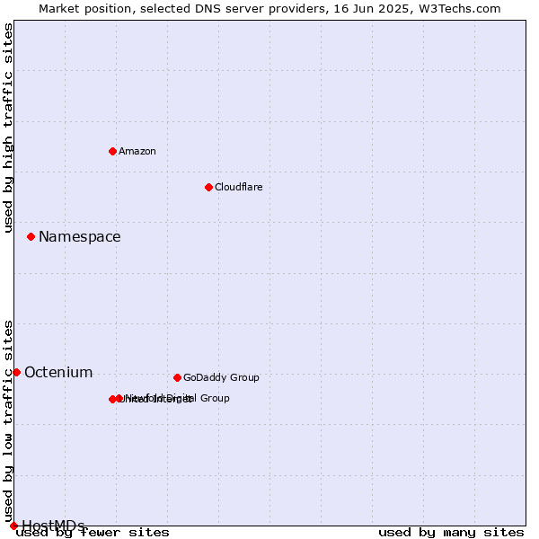 Market position of Namespace vs. Octenium vs. HostMDs