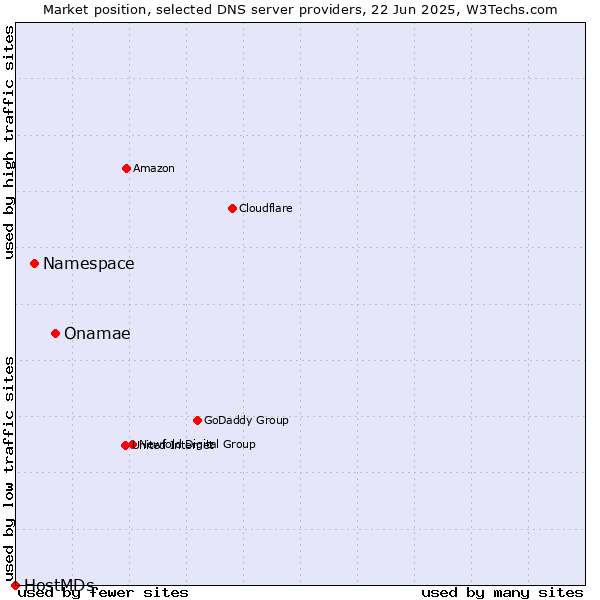 Market position of Onamae vs. Namespace vs. HostMDs
