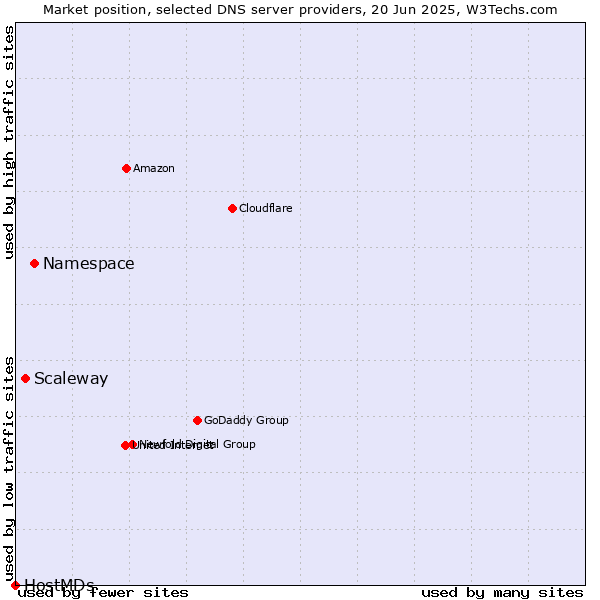 Market position of Namespace vs. Scaleway vs. HostMDs