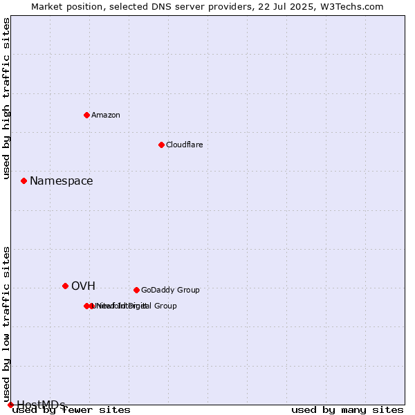 Market position of OVH vs. Namespace vs. HostMDs