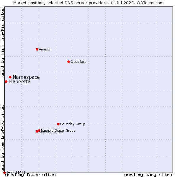 Market position of Namespace vs. Planeetta vs. HostMDs