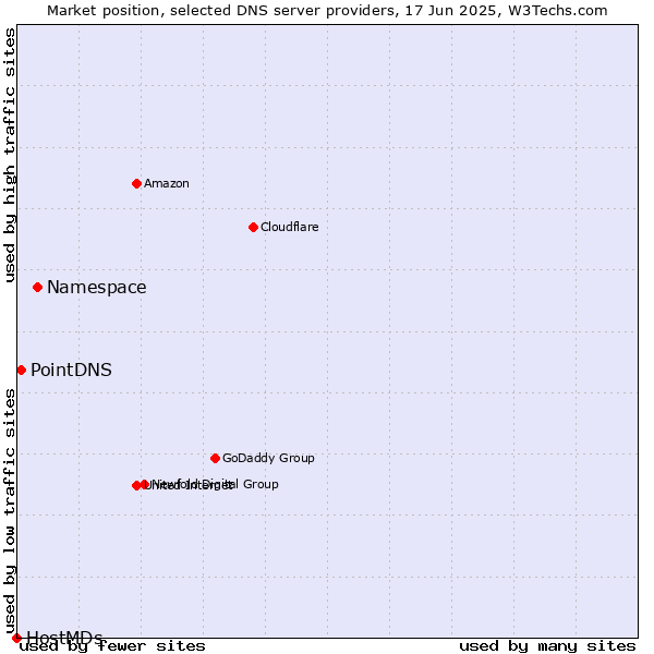Market position of Namespace vs. PointDNS vs. HostMDs