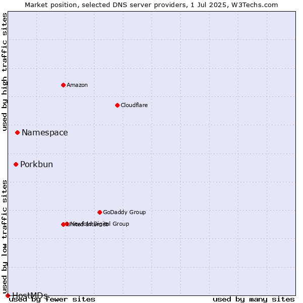 Market position of Namespace vs. Porkbun vs. HostMDs