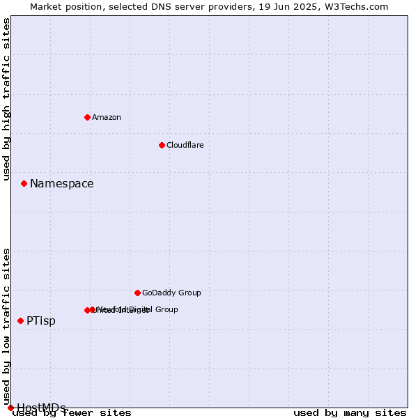 Market position of Namespace vs. PTisp vs. HostMDs