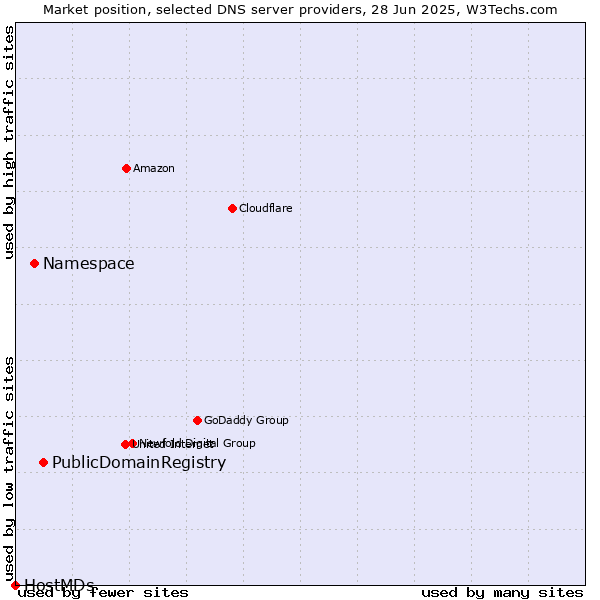 Market position of PublicDomainRegistry vs. Namespace vs. HostMDs
