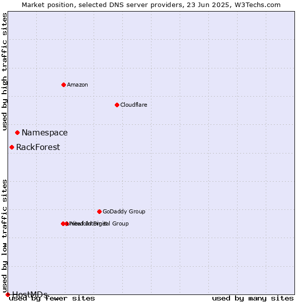 Market position of Namespace vs. RackForest vs. HostMDs