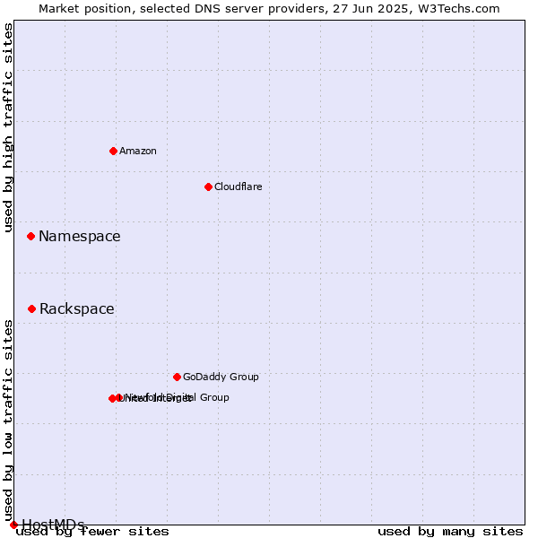 Market position of Rackspace vs. Namespace vs. HostMDs