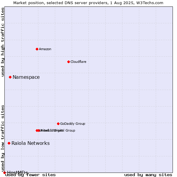 Market position of Namespace vs. Raiola Networks vs. HostMDs