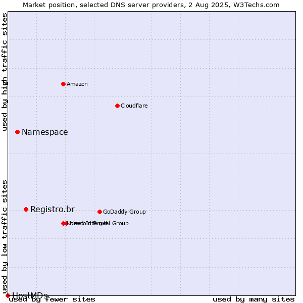 Market position of Registro.br vs. Namespace vs. HostMDs