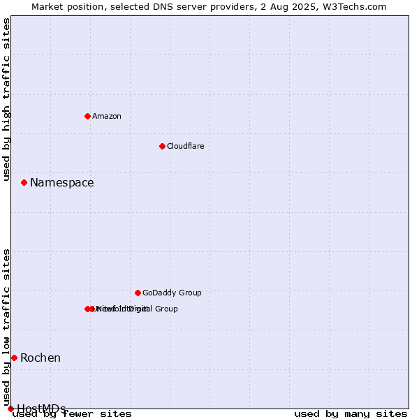 Market position of Namespace vs. Rochen vs. HostMDs