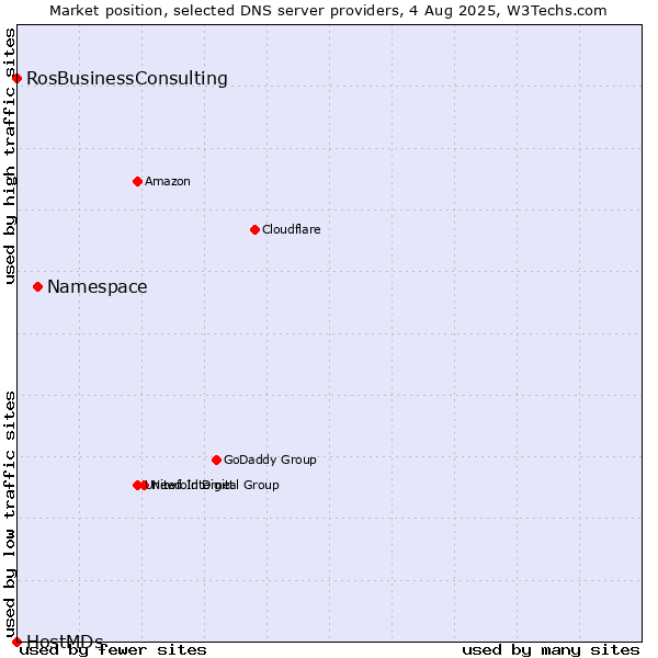 Market position of Namespace vs. RosBusinessConsulting vs. HostMDs