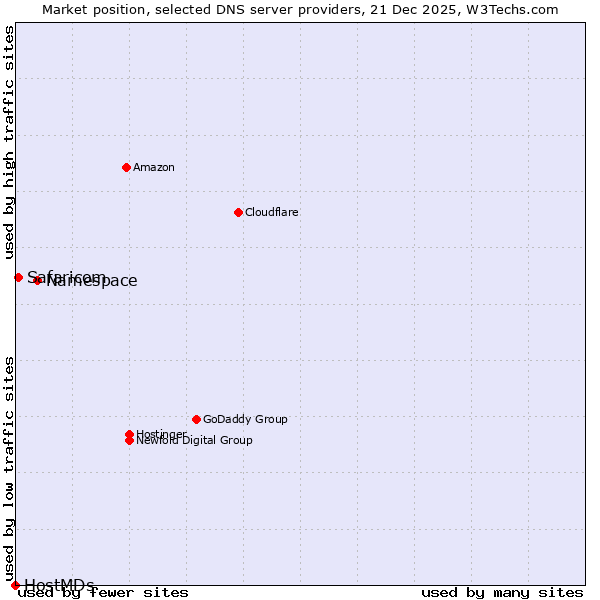 Market position of Namespace vs. Safaricom vs. HostMDs
