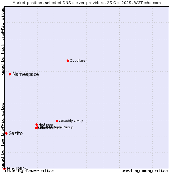 Market position of Namespace vs. Sazito vs. HostMDs