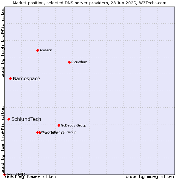 Market position of Namespace vs. SchlundTech vs. HostMDs