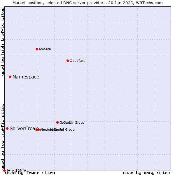 Market position of Namespace vs. ServerFreak vs. HostMDs