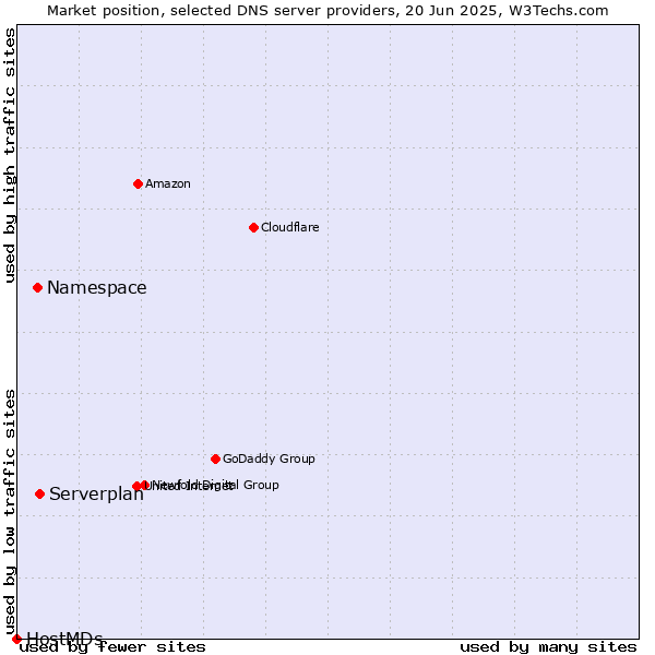 Market position of Serverplan vs. Namespace vs. HostMDs