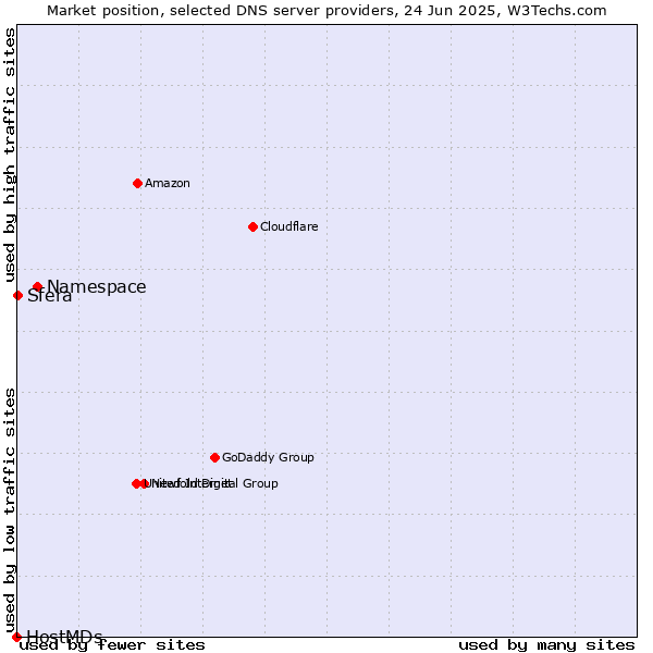 Market position of Namespace vs. Sfera vs. HostMDs