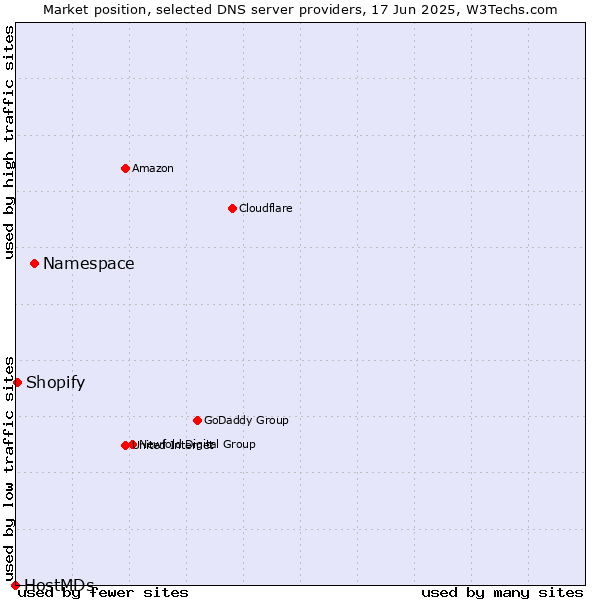 Market position of Namespace vs. Shopify vs. HostMDs