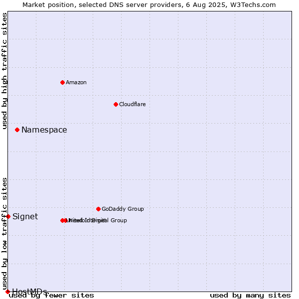 Market position of Namespace vs. Signet vs. HostMDs