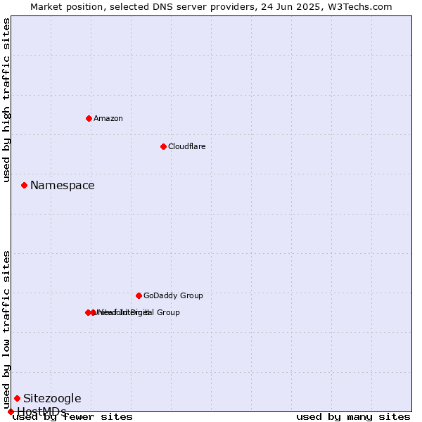 Market position of Namespace vs. Sitezoogle vs. HostMDs