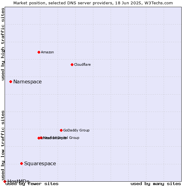Market position of Squarespace vs. Namespace vs. HostMDs