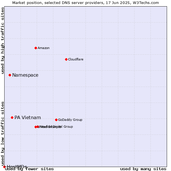 Market position of PA Vietnam vs. Namespace vs. HostMDs