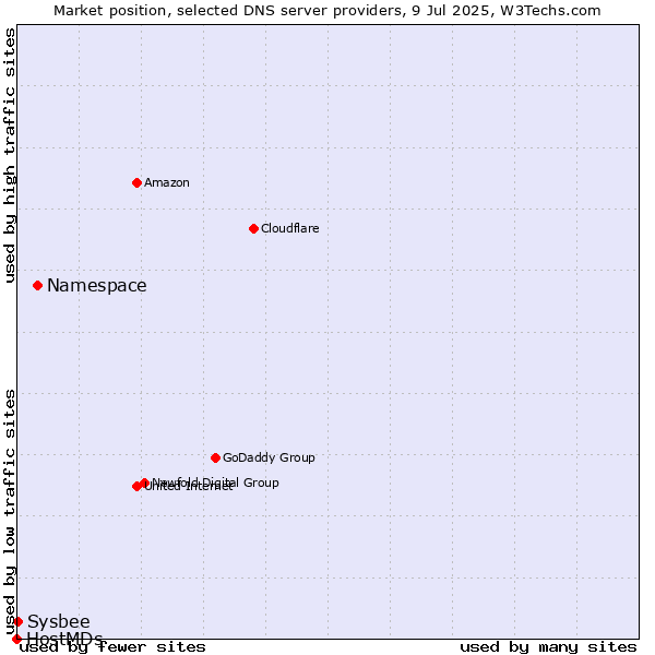 Market position of Namespace vs. Sysbee vs. HostMDs