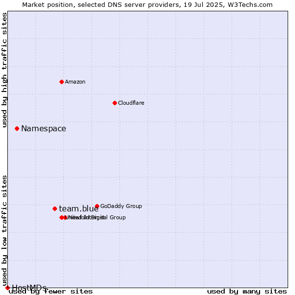 Market position of team.blue vs. Namespace vs. HostMDs